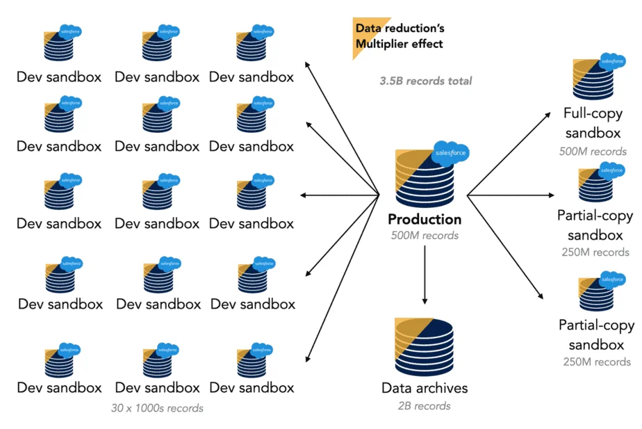 Illustration of data replication across various sandbox environments and the impact of data reduction.