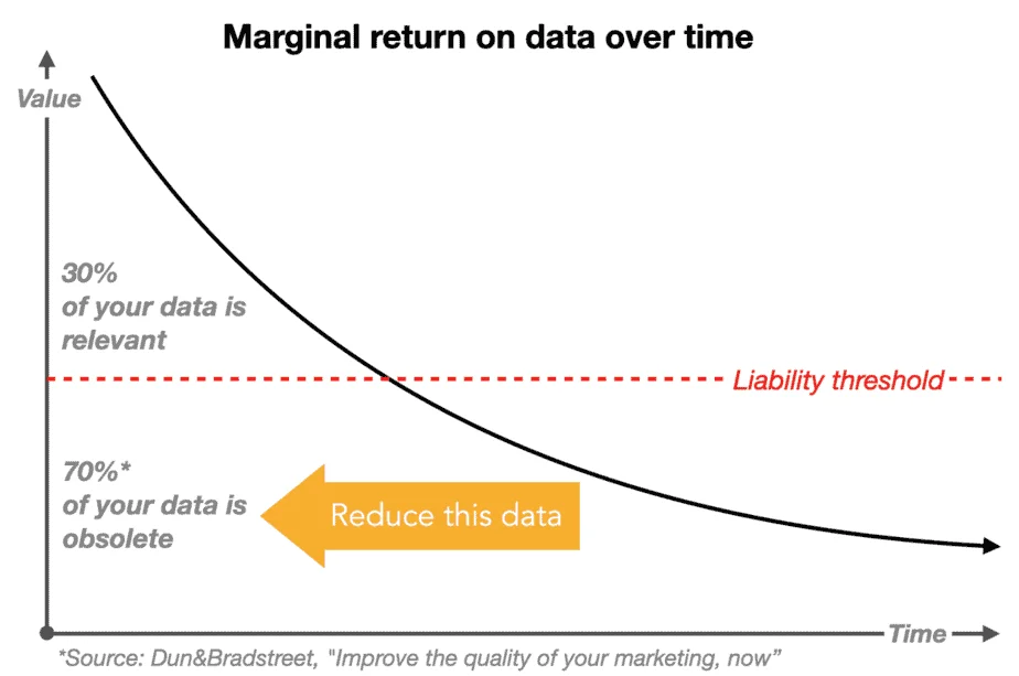Graph showing the diminishing value of data over time with a call to reduce obsolete data.