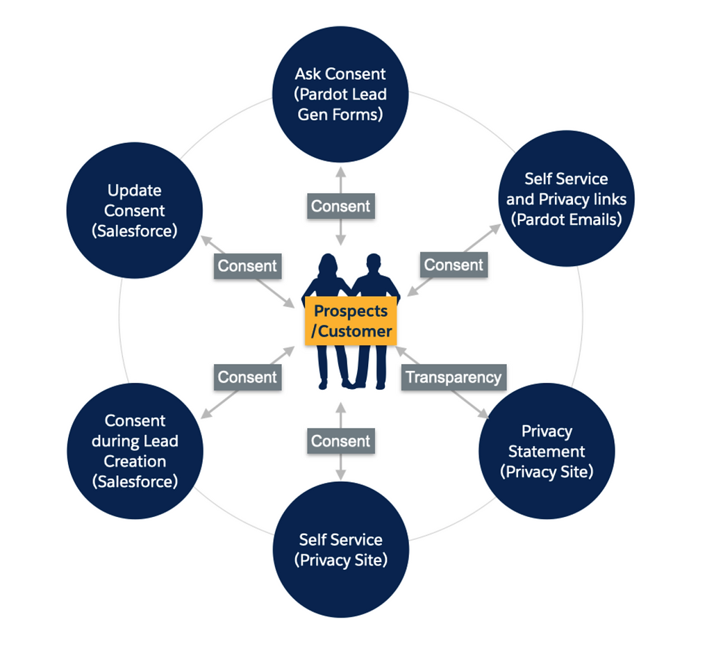 Consent management process flow with various touchpoints in the customer lifecycle