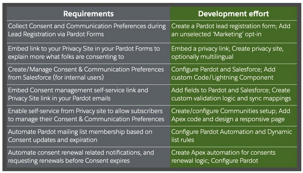 The image shows a table that contrasts the requirements for consent management with the necessary development efforts.