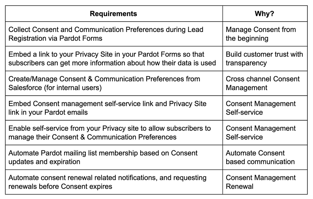 Consent Management Requirements and Rationales