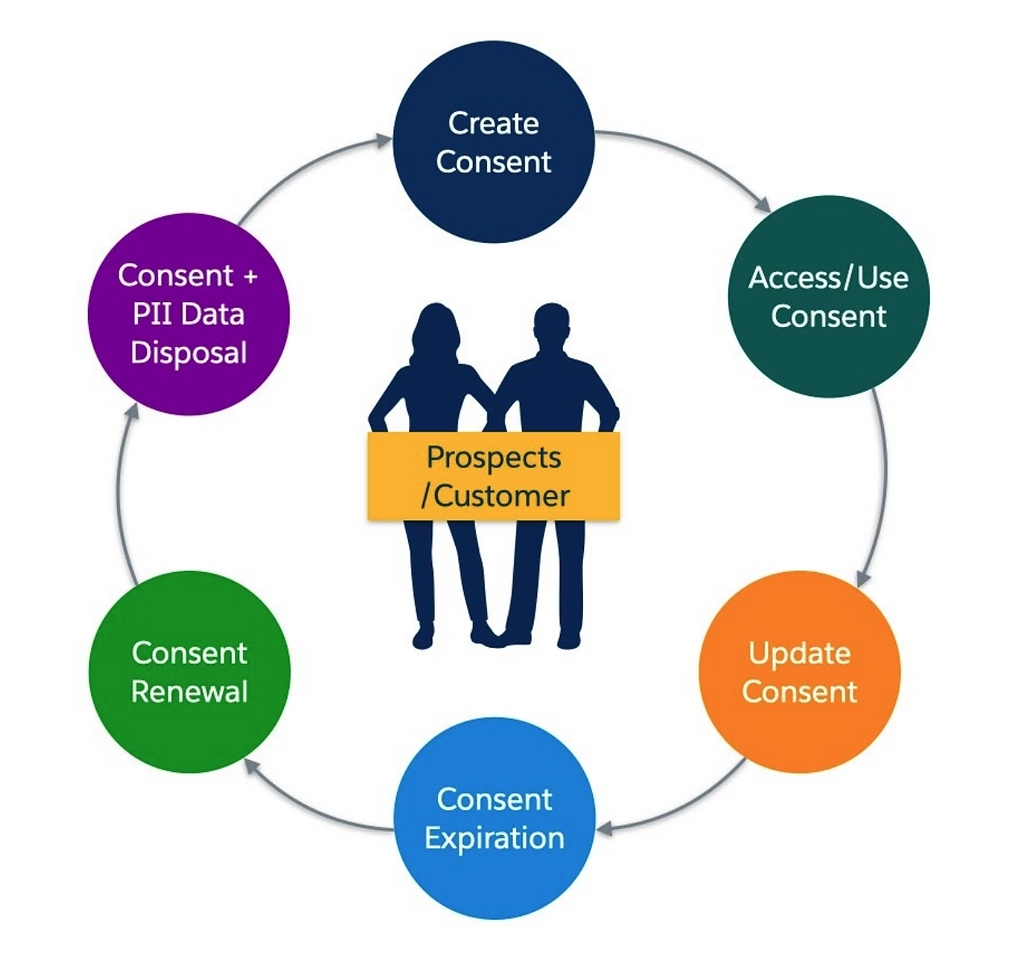 Customer Consent Management Lifecycle Diagram