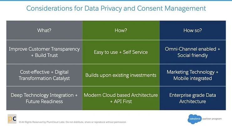 Slide presenting considerations for data privacy and consent management, structured in a three-column format detailing what factors to consider,