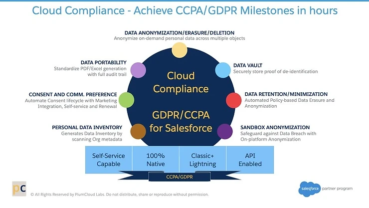 Cloud Compliance Solution for GDPR/CCPA in Salesforce