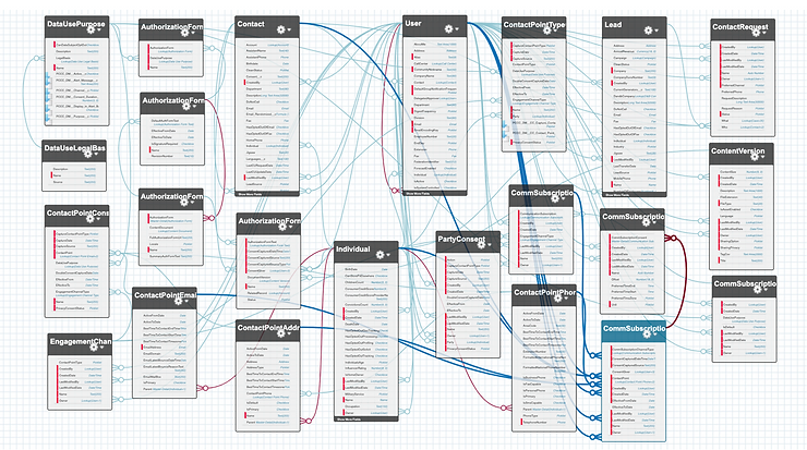 The image is a detailed object relationship diagram used in Salesforce CRM to illustrate the intricate connections and data flows between different entities such as Contact
