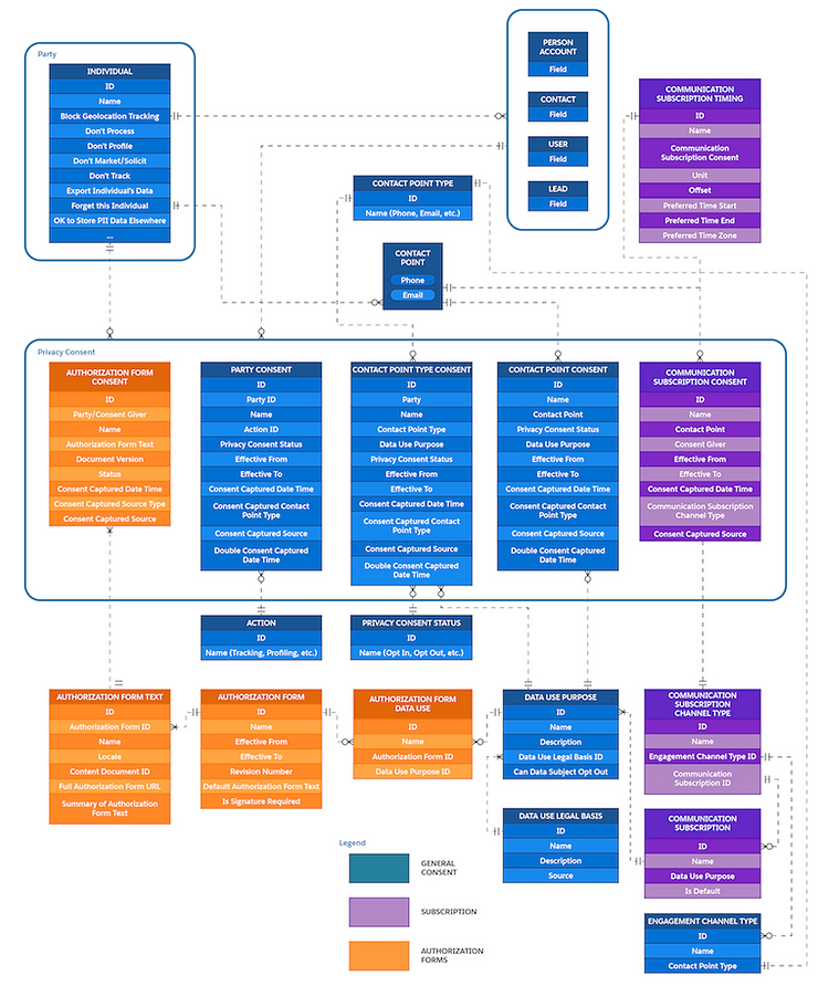 Detailed entity-relationship diagram for a CRM system's data privacy and consent management structure.