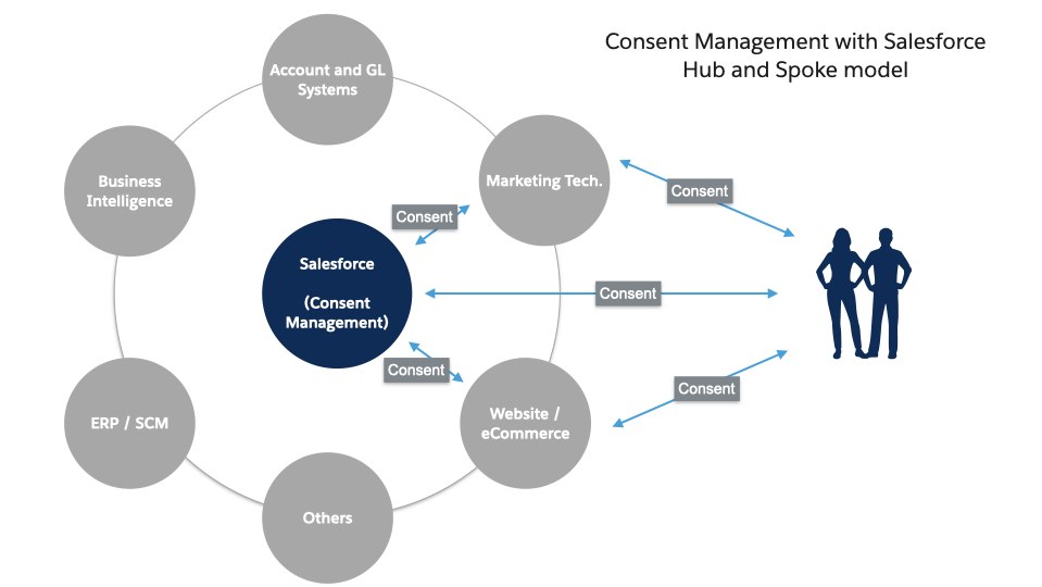 Salesforce Hub and Spoke Model for Consent Management