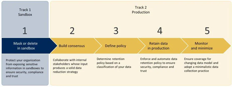 Diagram outlining a five-step data management strategy across development and production environments