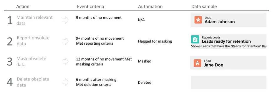 Table detailing a four-step data management process with event criteria and automation examples.