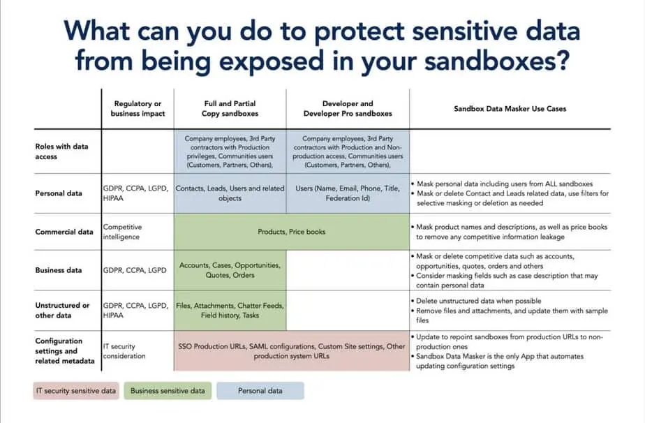 Chart detailing strategies for protecting sensitive data in Salesforce sandboxes