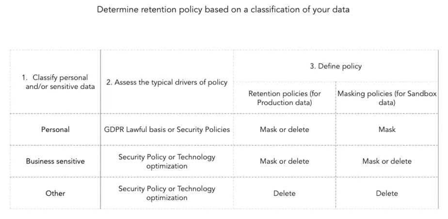 able outlining a data retention policy framework based on data classification.
