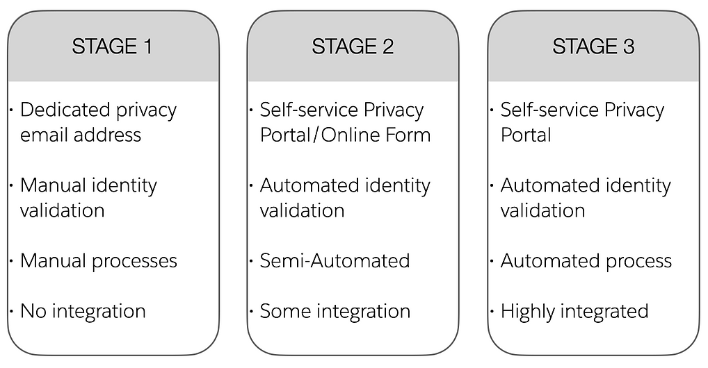 Three stages of privacy operations maturity diagram.